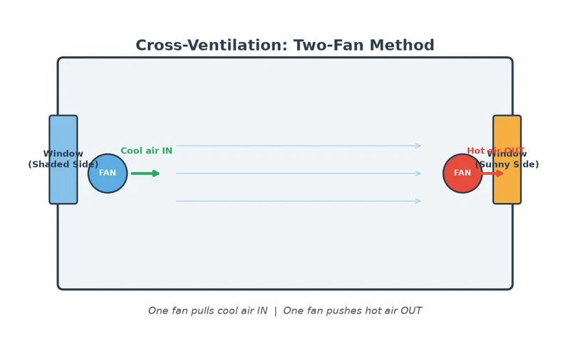 Cross-ventilation: the two-fan method for apartment cooling