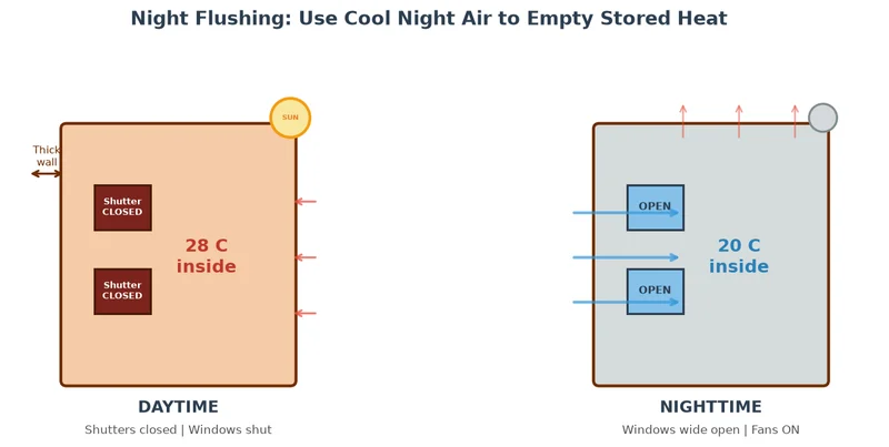 Night flushing: use cool night air to empty stored heat from walls